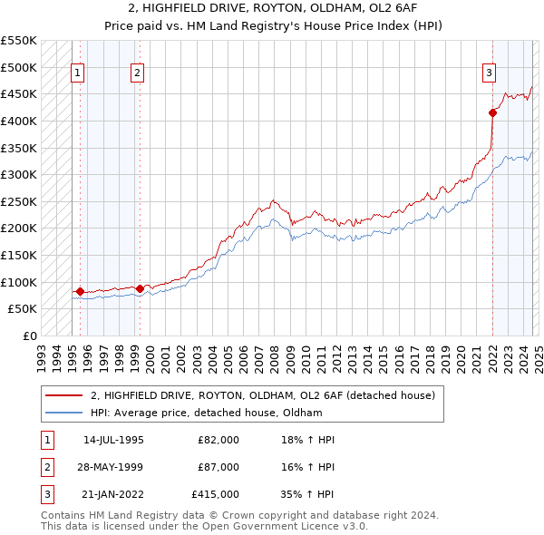 2, HIGHFIELD DRIVE, ROYTON, OLDHAM, OL2 6AF: Price paid vs HM Land Registry's House Price Index