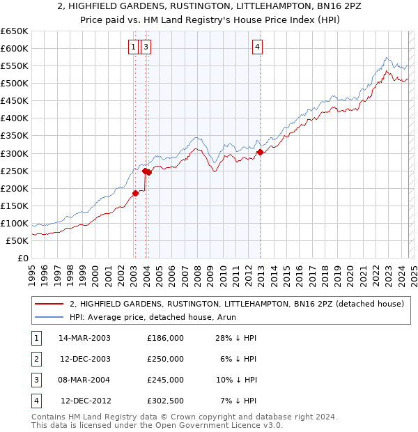 2, HIGHFIELD GARDENS, RUSTINGTON, LITTLEHAMPTON, BN16 2PZ: Price paid vs HM Land Registry's House Price Index