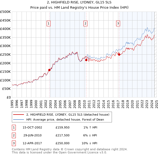 2, HIGHFIELD RISE, LYDNEY, GL15 5LS: Price paid vs HM Land Registry's House Price Index