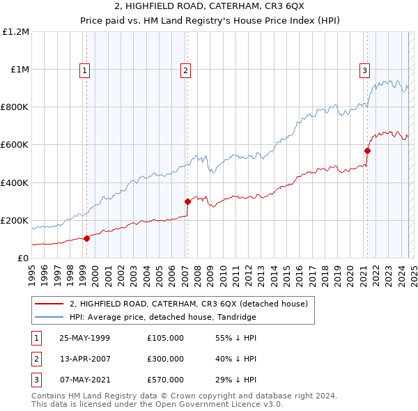 2, HIGHFIELD ROAD, CATERHAM, CR3 6QX: Price paid vs HM Land Registry's House Price Index