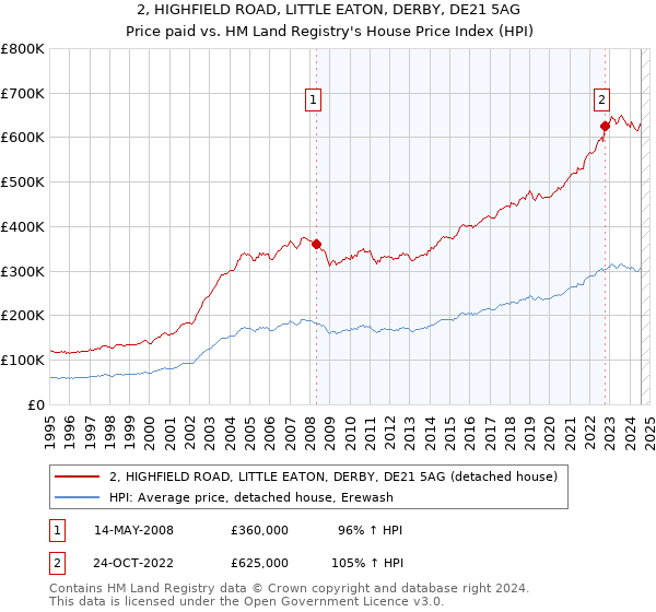 2, HIGHFIELD ROAD, LITTLE EATON, DERBY, DE21 5AG: Price paid vs HM Land Registry's House Price Index