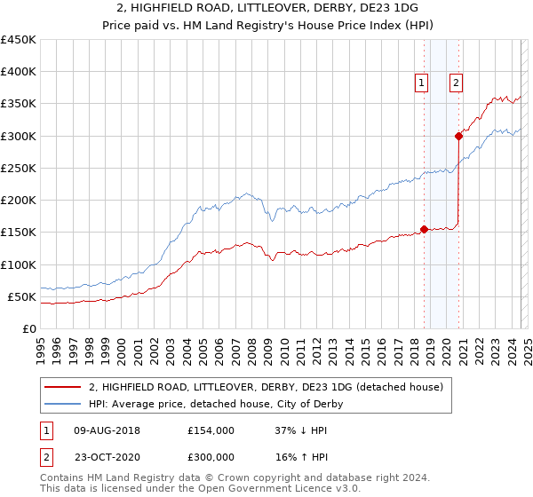 2, HIGHFIELD ROAD, LITTLEOVER, DERBY, DE23 1DG: Price paid vs HM Land Registry's House Price Index