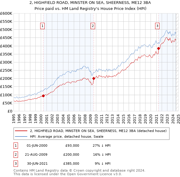 2, HIGHFIELD ROAD, MINSTER ON SEA, SHEERNESS, ME12 3BA: Price paid vs HM Land Registry's House Price Index