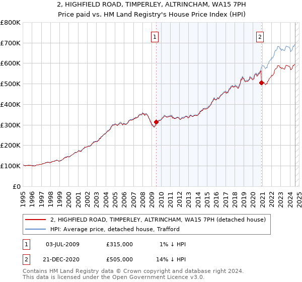 2, HIGHFIELD ROAD, TIMPERLEY, ALTRINCHAM, WA15 7PH: Price paid vs HM Land Registry's House Price Index