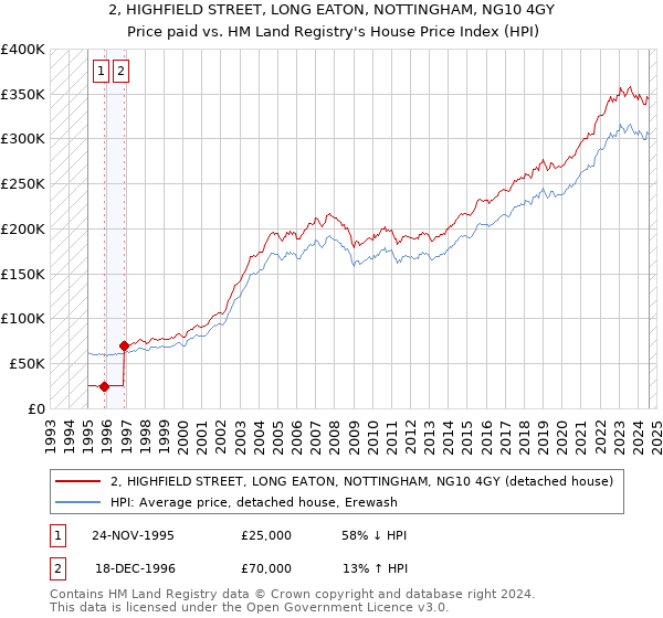 2, HIGHFIELD STREET, LONG EATON, NOTTINGHAM, NG10 4GY: Price paid vs HM Land Registry's House Price Index