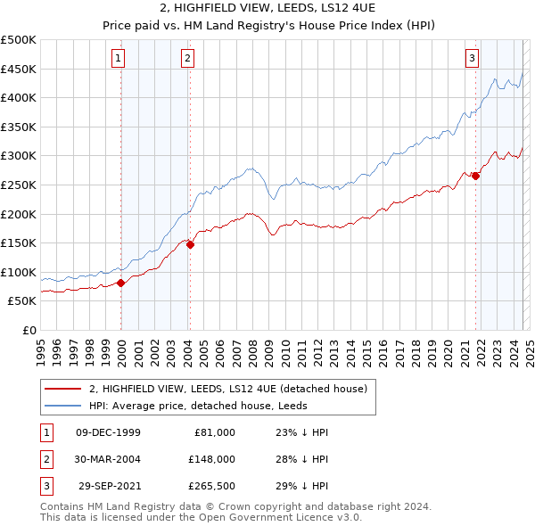 2, HIGHFIELD VIEW, LEEDS, LS12 4UE: Price paid vs HM Land Registry's House Price Index