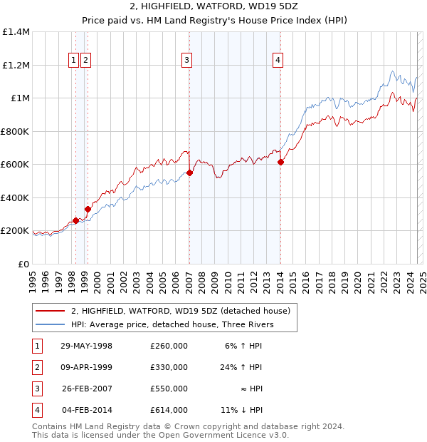 2, HIGHFIELD, WATFORD, WD19 5DZ: Price paid vs HM Land Registry's House Price Index