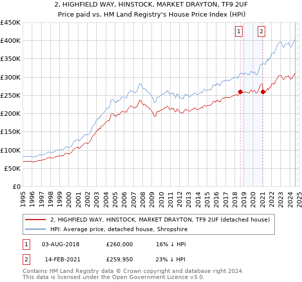 2, HIGHFIELD WAY, HINSTOCK, MARKET DRAYTON, TF9 2UF: Price paid vs HM Land Registry's House Price Index