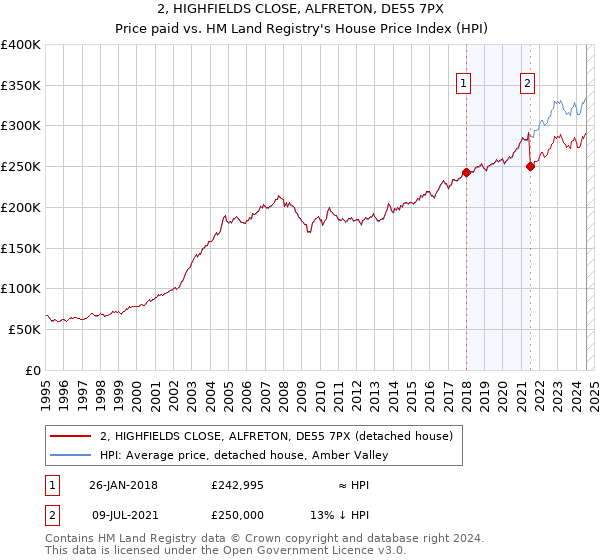 2, HIGHFIELDS CLOSE, ALFRETON, DE55 7PX: Price paid vs HM Land Registry's House Price Index