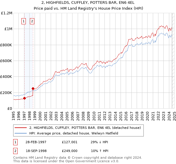 2, HIGHFIELDS, CUFFLEY, POTTERS BAR, EN6 4EL: Price paid vs HM Land Registry's House Price Index