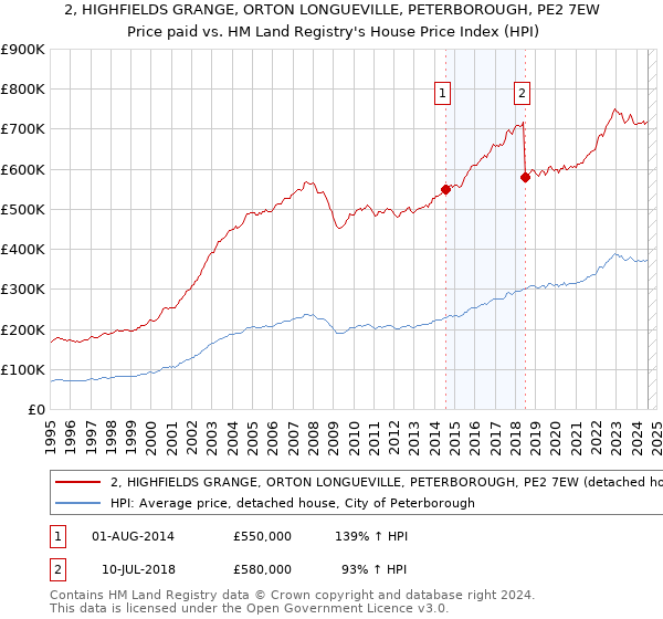 2, HIGHFIELDS GRANGE, ORTON LONGUEVILLE, PETERBOROUGH, PE2 7EW: Price paid vs HM Land Registry's House Price Index