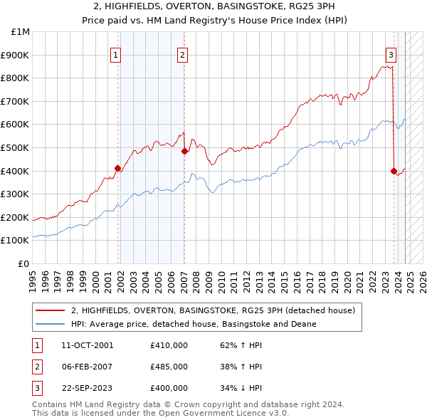 2, HIGHFIELDS, OVERTON, BASINGSTOKE, RG25 3PH: Price paid vs HM Land Registry's House Price Index