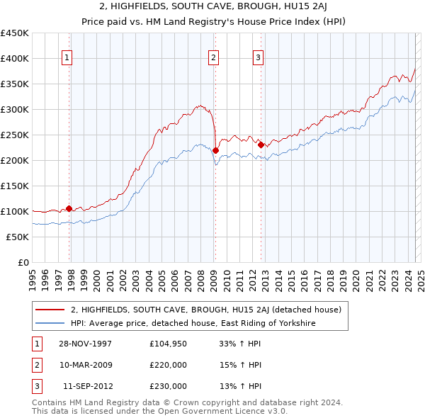 2, HIGHFIELDS, SOUTH CAVE, BROUGH, HU15 2AJ: Price paid vs HM Land Registry's House Price Index