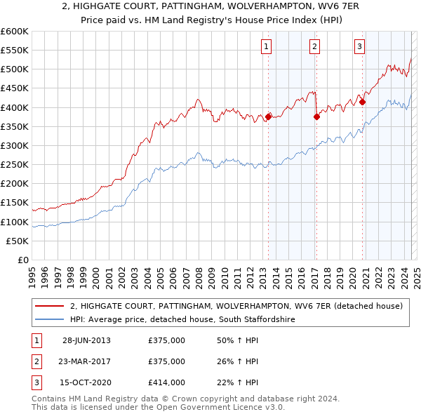 2, HIGHGATE COURT, PATTINGHAM, WOLVERHAMPTON, WV6 7ER: Price paid vs HM Land Registry's House Price Index