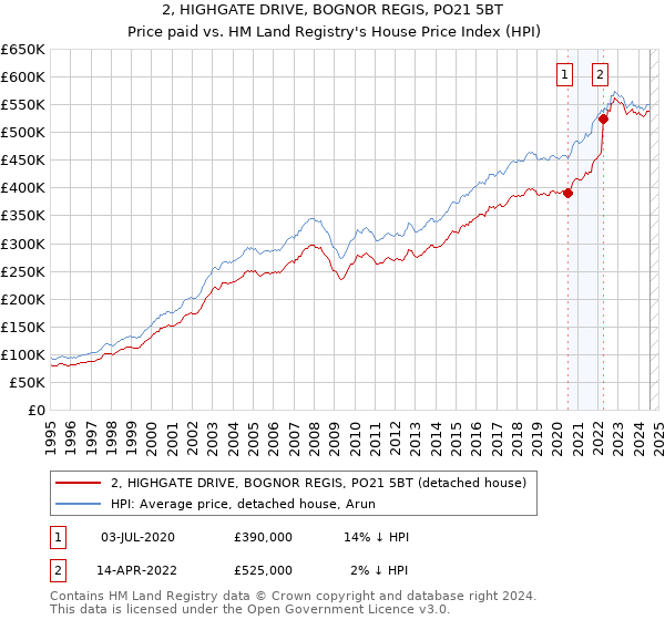 2, HIGHGATE DRIVE, BOGNOR REGIS, PO21 5BT: Price paid vs HM Land Registry's House Price Index