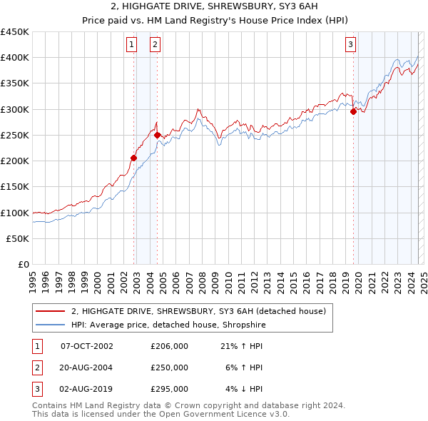 2, HIGHGATE DRIVE, SHREWSBURY, SY3 6AH: Price paid vs HM Land Registry's House Price Index