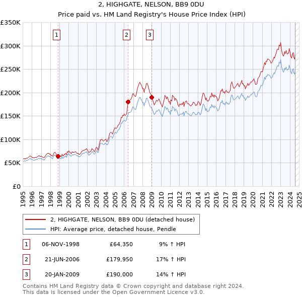 2, HIGHGATE, NELSON, BB9 0DU: Price paid vs HM Land Registry's House Price Index