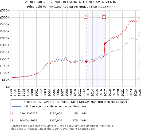 2, HIGHGROVE AVENUE, BEESTON, NOTTINGHAM, NG9 4DN: Price paid vs HM Land Registry's House Price Index