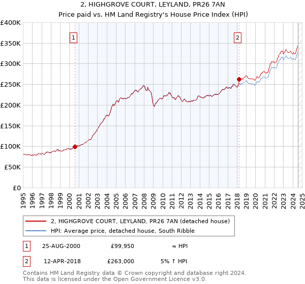 2, HIGHGROVE COURT, LEYLAND, PR26 7AN: Price paid vs HM Land Registry's House Price Index