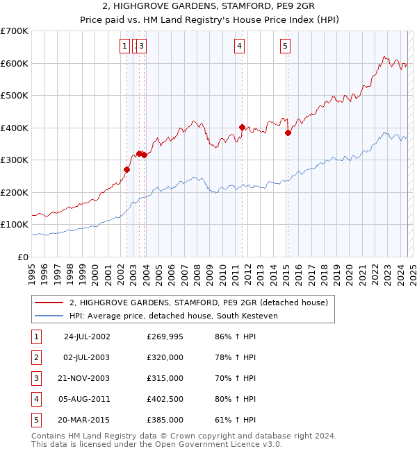 2, HIGHGROVE GARDENS, STAMFORD, PE9 2GR: Price paid vs HM Land Registry's House Price Index