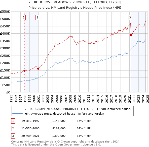 2, HIGHGROVE MEADOWS, PRIORSLEE, TELFORD, TF2 9RJ: Price paid vs HM Land Registry's House Price Index