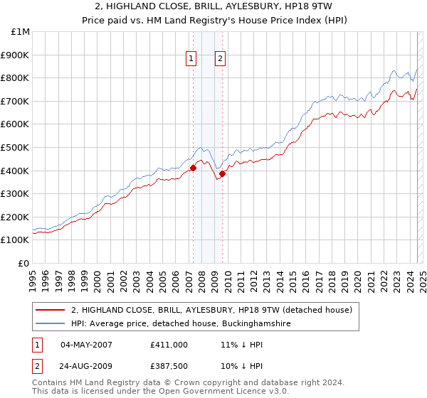 2, HIGHLAND CLOSE, BRILL, AYLESBURY, HP18 9TW: Price paid vs HM Land Registry's House Price Index