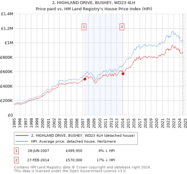 2, HIGHLAND DRIVE, BUSHEY, WD23 4LH: Price paid vs HM Land Registry's House Price Index