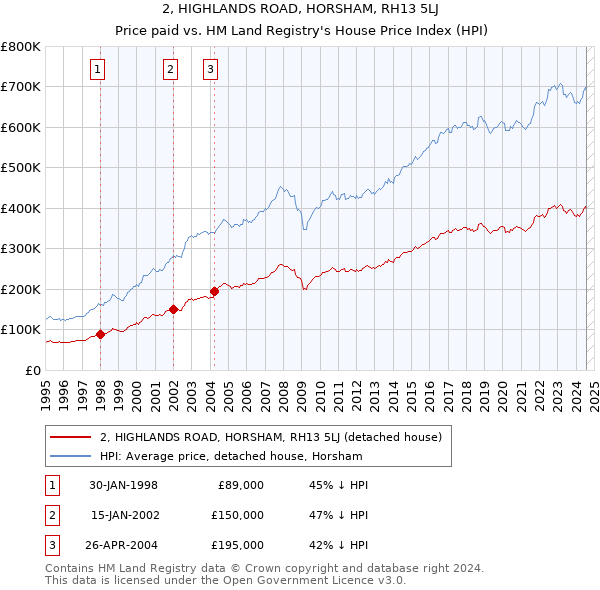 2, HIGHLANDS ROAD, HORSHAM, RH13 5LJ: Price paid vs HM Land Registry's House Price Index