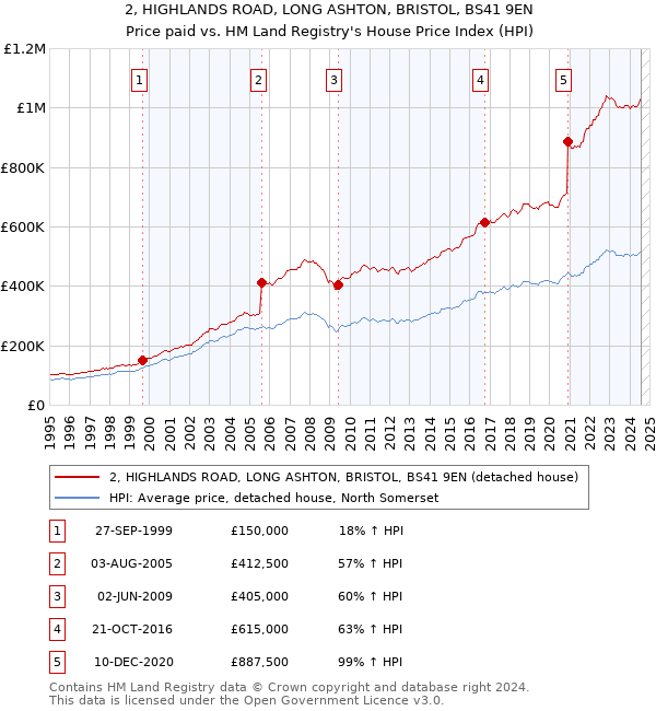 2, HIGHLANDS ROAD, LONG ASHTON, BRISTOL, BS41 9EN: Price paid vs HM Land Registry's House Price Index