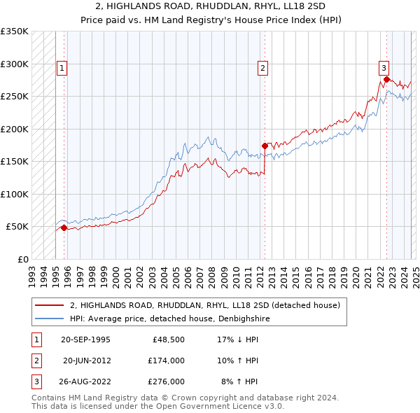 2, HIGHLANDS ROAD, RHUDDLAN, RHYL, LL18 2SD: Price paid vs HM Land Registry's House Price Index