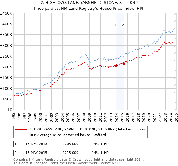 2, HIGHLOWS LANE, YARNFIELD, STONE, ST15 0NP: Price paid vs HM Land Registry's House Price Index