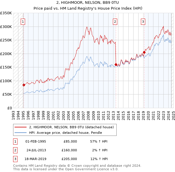 2, HIGHMOOR, NELSON, BB9 0TU: Price paid vs HM Land Registry's House Price Index