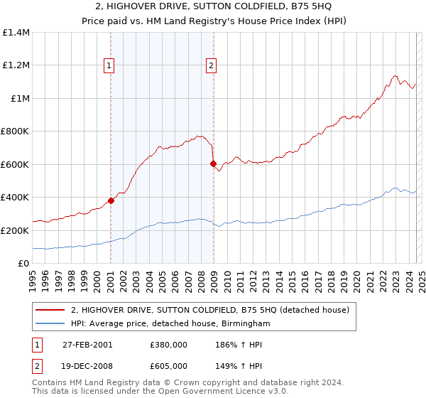 2, HIGHOVER DRIVE, SUTTON COLDFIELD, B75 5HQ: Price paid vs HM Land Registry's House Price Index