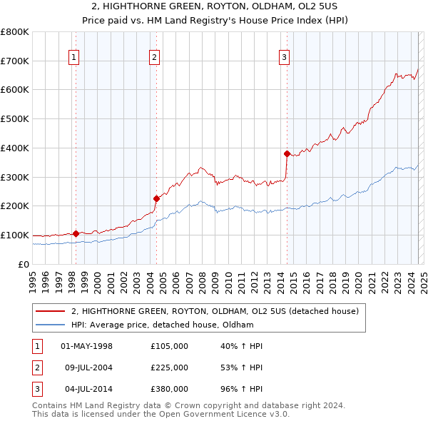 2, HIGHTHORNE GREEN, ROYTON, OLDHAM, OL2 5US: Price paid vs HM Land Registry's House Price Index