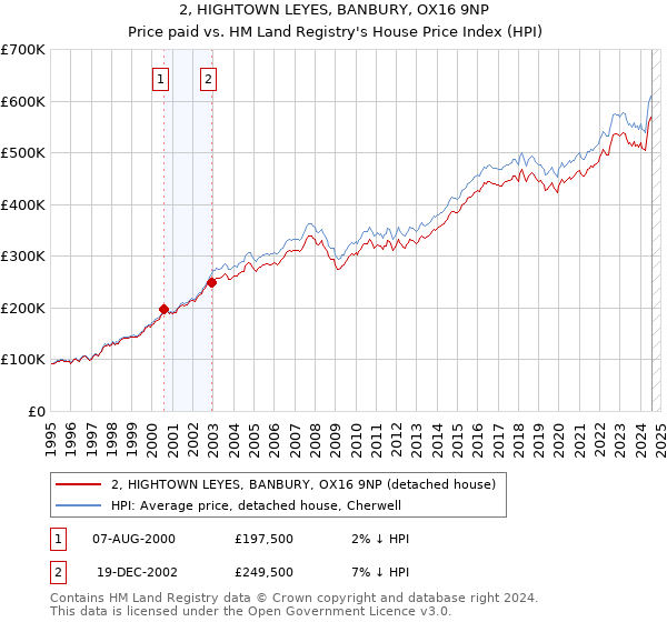 2, HIGHTOWN LEYES, BANBURY, OX16 9NP: Price paid vs HM Land Registry's House Price Index