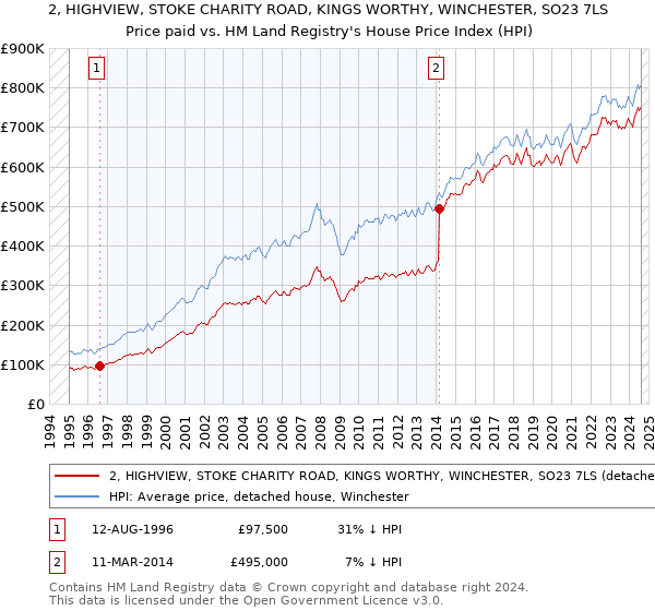 2, HIGHVIEW, STOKE CHARITY ROAD, KINGS WORTHY, WINCHESTER, SO23 7LS: Price paid vs HM Land Registry's House Price Index