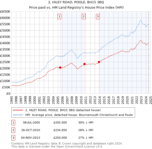 2, HILEY ROAD, POOLE, BH15 3BQ: Price paid vs HM Land Registry's House Price Index