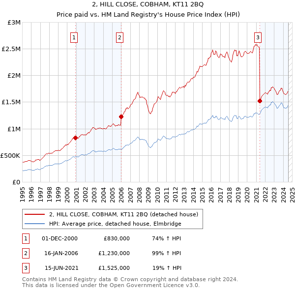 2, HILL CLOSE, COBHAM, KT11 2BQ: Price paid vs HM Land Registry's House Price Index