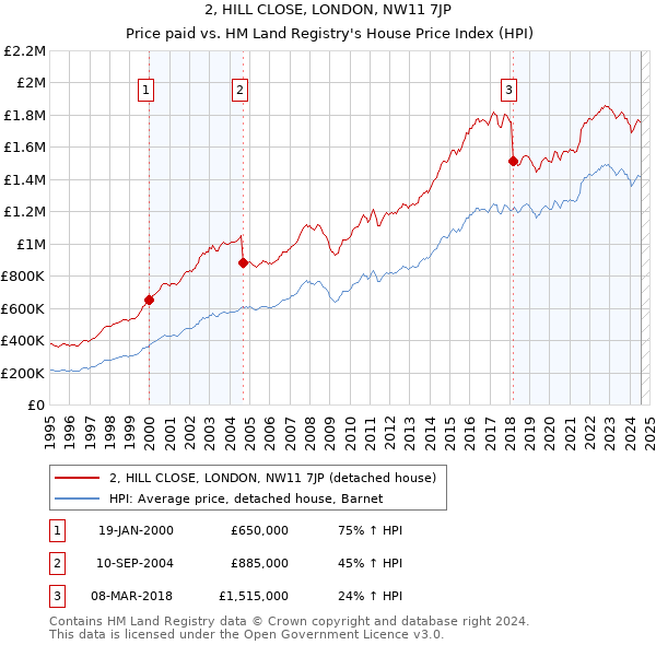 2, HILL CLOSE, LONDON, NW11 7JP: Price paid vs HM Land Registry's House Price Index