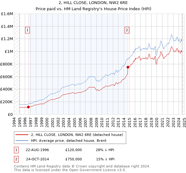 2, HILL CLOSE, LONDON, NW2 6RE: Price paid vs HM Land Registry's House Price Index