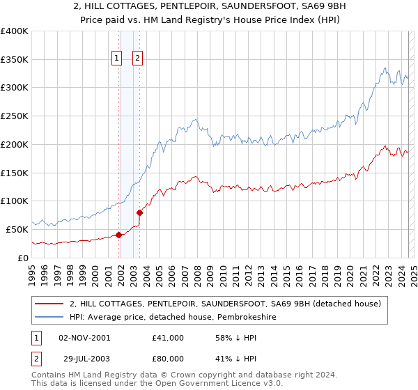 2, HILL COTTAGES, PENTLEPOIR, SAUNDERSFOOT, SA69 9BH: Price paid vs HM Land Registry's House Price Index