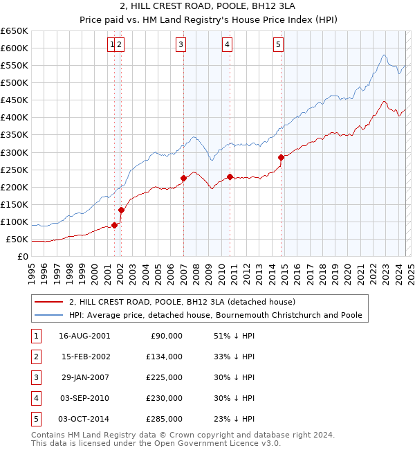 2, HILL CREST ROAD, POOLE, BH12 3LA: Price paid vs HM Land Registry's House Price Index