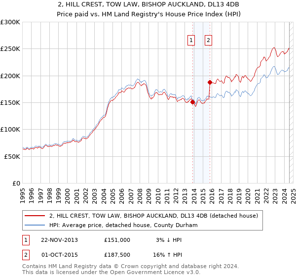 2, HILL CREST, TOW LAW, BISHOP AUCKLAND, DL13 4DB: Price paid vs HM Land Registry's House Price Index