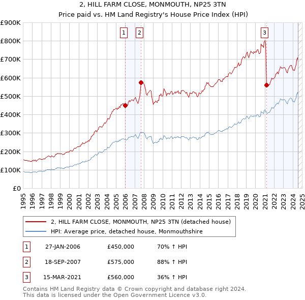 2, HILL FARM CLOSE, MONMOUTH, NP25 3TN: Price paid vs HM Land Registry's House Price Index