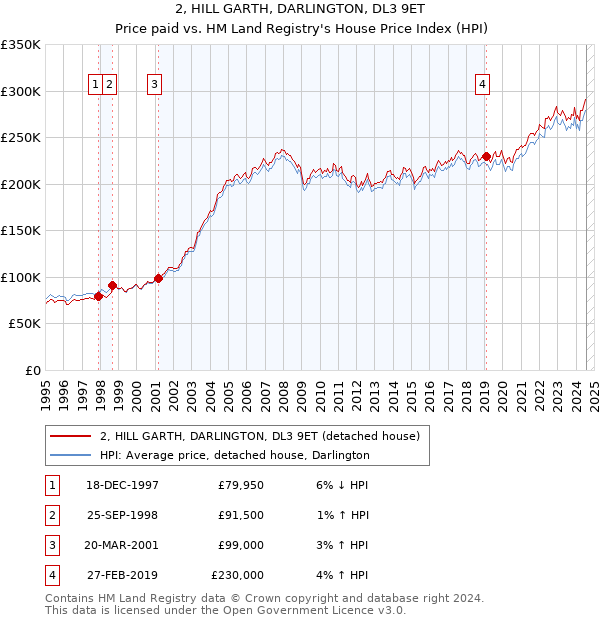 2, HILL GARTH, DARLINGTON, DL3 9ET: Price paid vs HM Land Registry's House Price Index