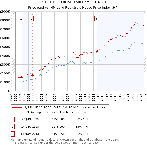 2, HILL HEAD ROAD, FAREHAM, PO14 3JH: Price paid vs HM Land Registry's House Price Index