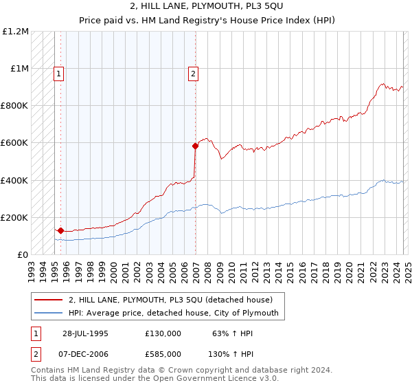 2, HILL LANE, PLYMOUTH, PL3 5QU: Price paid vs HM Land Registry's House Price Index