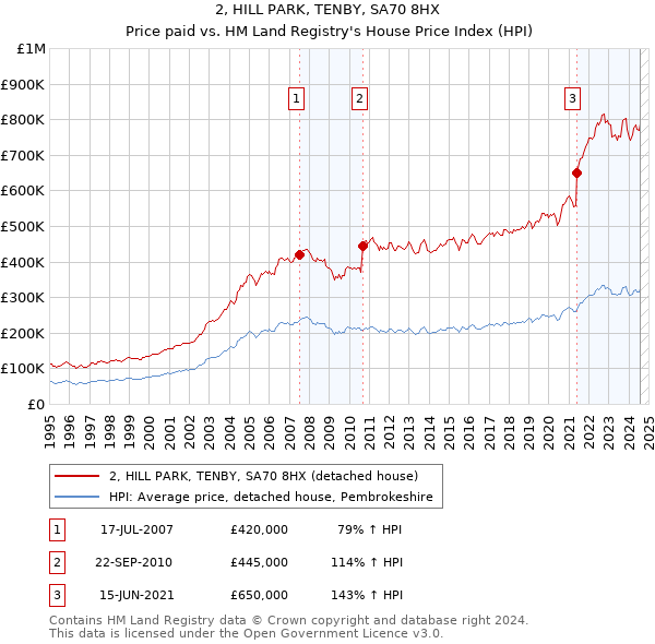 2, HILL PARK, TENBY, SA70 8HX: Price paid vs HM Land Registry's House Price Index