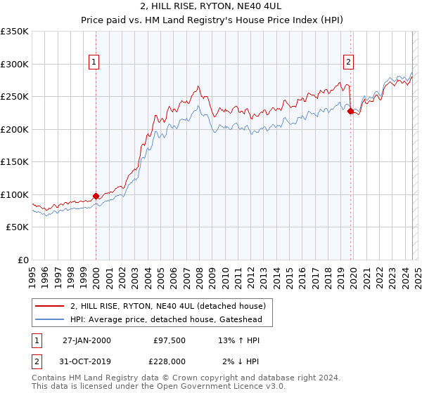 2, HILL RISE, RYTON, NE40 4UL: Price paid vs HM Land Registry's House Price Index