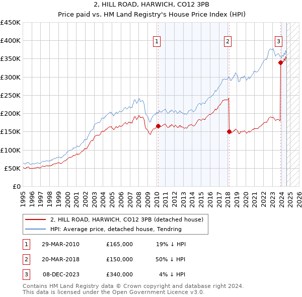 2, HILL ROAD, HARWICH, CO12 3PB: Price paid vs HM Land Registry's House Price Index